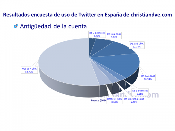 Antigüedad de la cuenta de los usuarios de Twitter en España