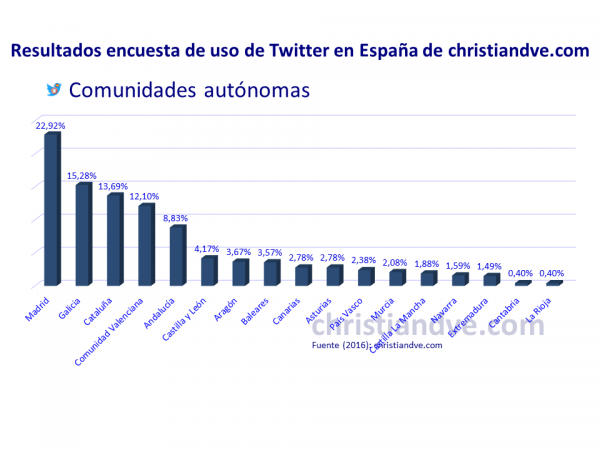 Perfil de los usuarios de Twitter en España: ¿Dónde están los tuiteros en España? (Comunidades autónomas)