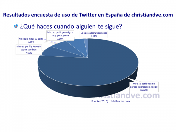 ¿Qué hace un tuitero en España cuando le empiezan a seguir en Twitter?
