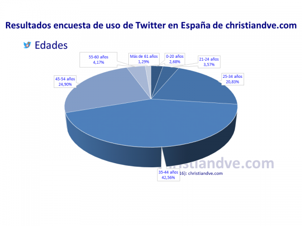 Perfil de los usuarios de Twitter en España: edad