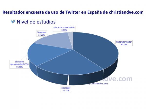 Perfil de los usuarios de Twitter en España: Nivel de estudios de los tuiteros