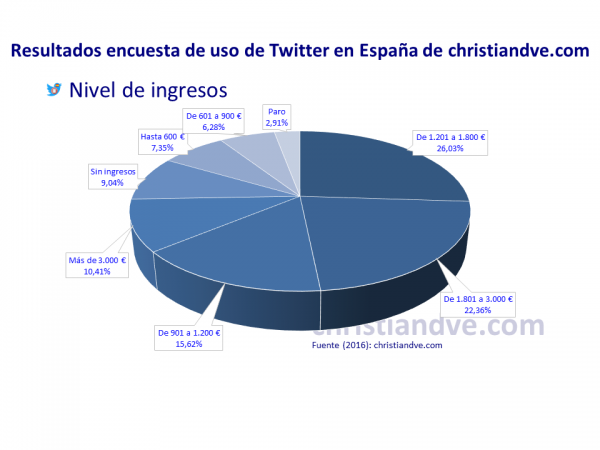 Nivel de ingresos de los tuiteros en España
