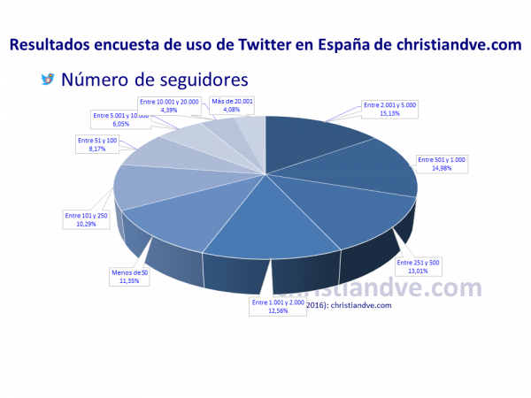 Número de seguidores de los usuarios de Twitter en España