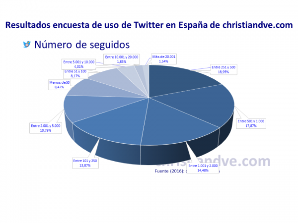 Número de seguidos de los usuarios de Twitter en España