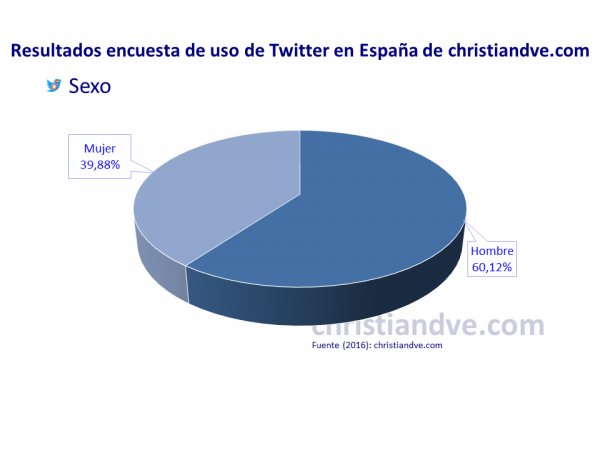 Perfil de los usuarios de Twitter en España: sexo