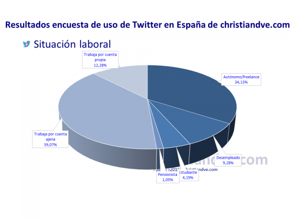 Perfil de los usuarios de Twitter en España: ¿Dónde trabajan los tuiteros? Situación laboral