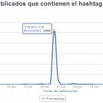 Algunos datos de participación de #SMWedding