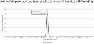 SMWedding impresiones entre el 11 y el 23 de junio de 2012
