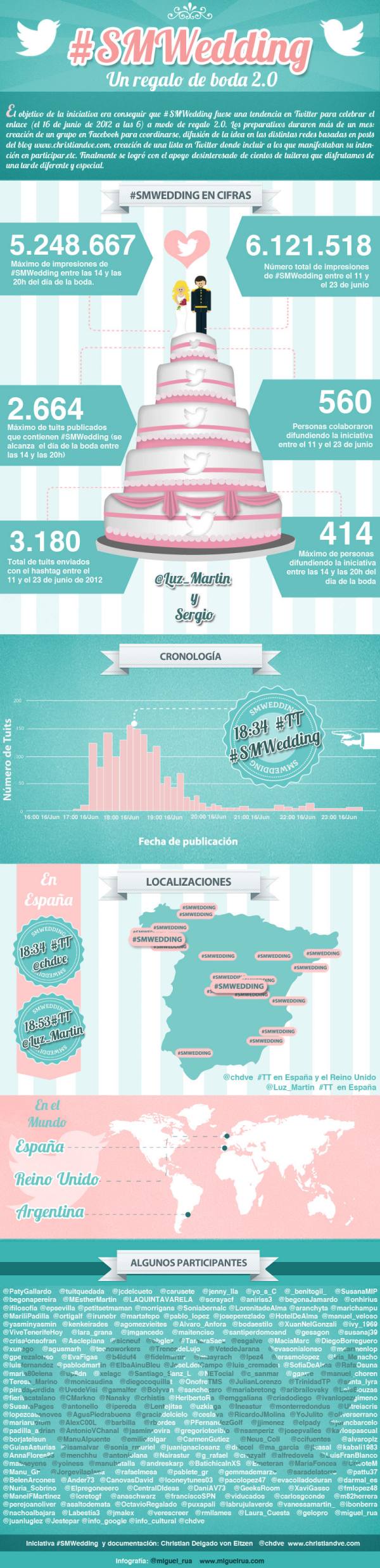 Infografía de #SMWedding