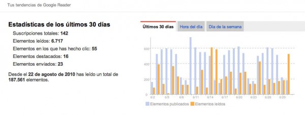 Estadísticas de Google Reader