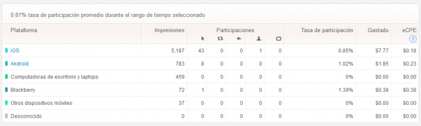 Dispositivos que vieron los tuits promocionados por usuarios e interese