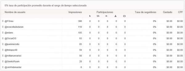 Participación por cuentas de usuario de Twitter