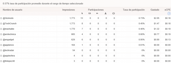 Tasas de participación según cuentas de usuario