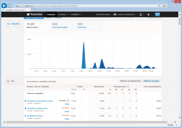 Estadísticas de Twitter tras las tres campañas lanzadas en Twitter Ads