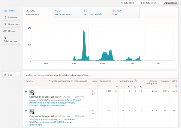 Resultados de la campaña de palabras clave de Twitter Ads