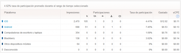 Resultado campañan de palabras clave por dispositivo