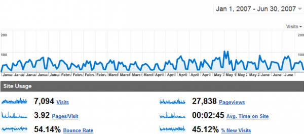 Google Analytics en 2007 ¡Qué tiempos aquellos!