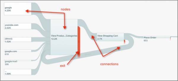 Flujo de visitas en Google Analytics