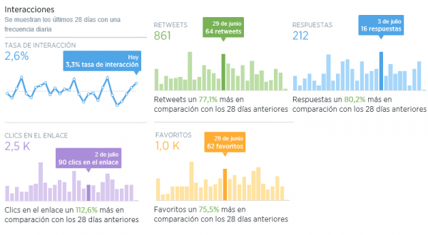 Interacciones en Twitter Analytics