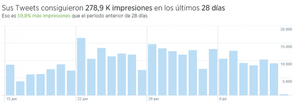 Gráfico de impresiones de Twitter Analytics