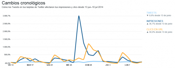 Twitter Analytics y las Twitter Cards