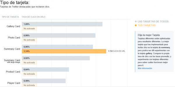 Interacciones por tipo de Twitter Card
