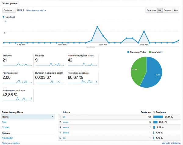 Datos del canal de YouTube en Google Analytics