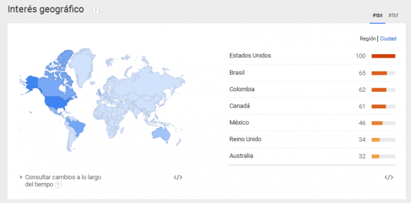 Interés por países en #TBT y #FBF en Google Trends