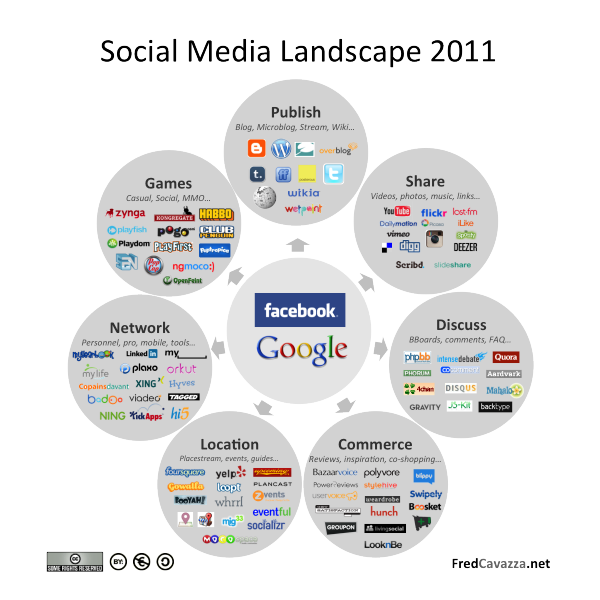 Fred Cavazza Social Media Landscape en 2011