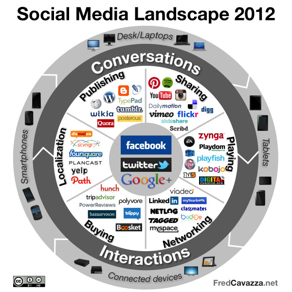 Fred Cavazza Social Media Landscape en 2012