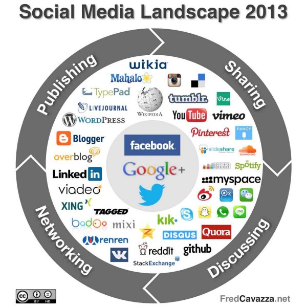 Fred Cavazza Social Media Landscape en 2013