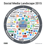 Social media landscape: evolución desde 2008 hasta 2015