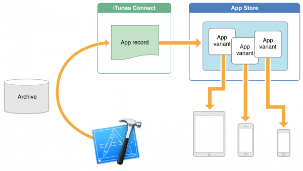 App thinning / App slicing