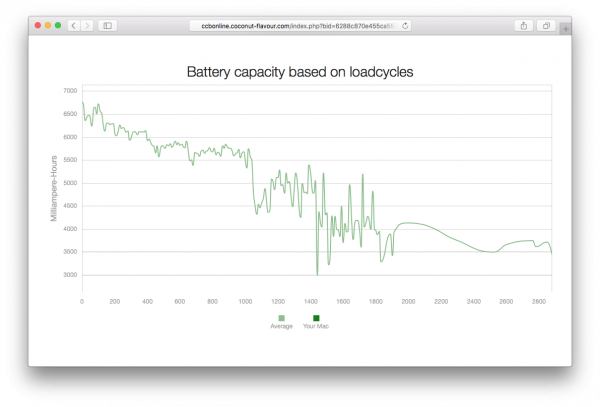 Evolución de la capacidad de la batería del MacBook según los ciclos de carga y descarga a lo largo del tiempo según CoconutBattery