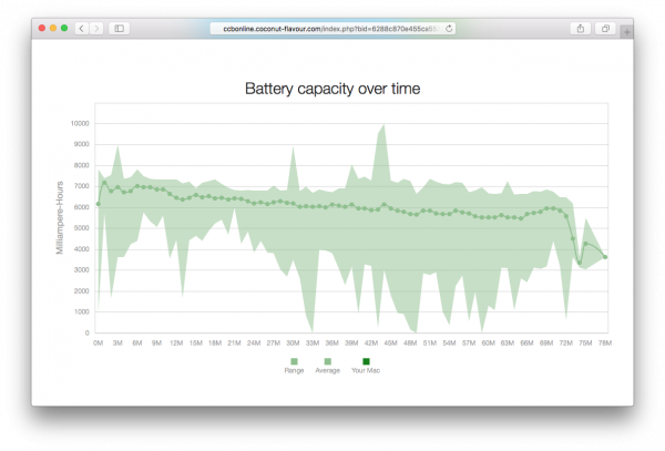 Evolución de la batería del MacBook a lo largo del tiempo según CoconutBattery