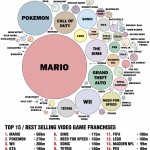 Las franquicias de videojuegos que más se venden