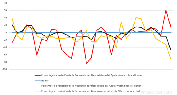 Variaciones ("error") en porcentaje por exceso o por defecto del Apple Watch con respecto a los valores del Holter profesional midiendo la frecuencia cardíaca