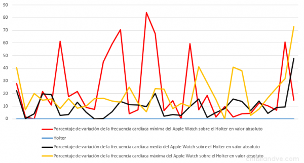 Variaciones ("error") en porcentaje por exceso o por defecto del Apple Watch con respecto a los valores del Holter profesional midiendo la frecuencia cardíaca (en valores absolutos)