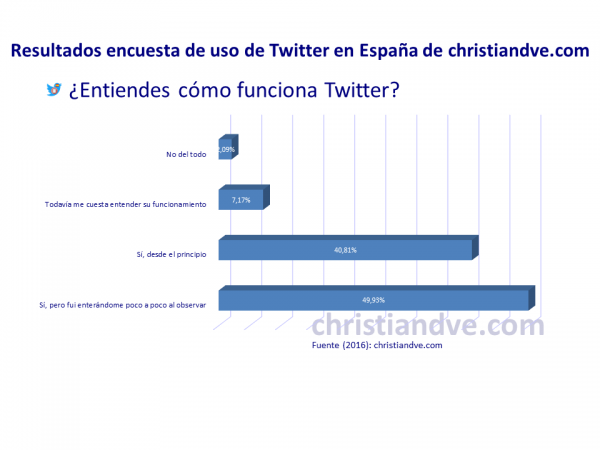 ¿Entiendes cómo funciona Twitter?