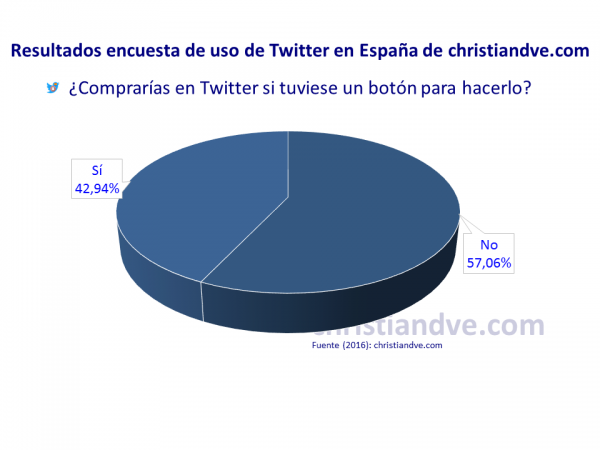 ¿Comprarías en Twitter si tuviese un botón para hacerlo?