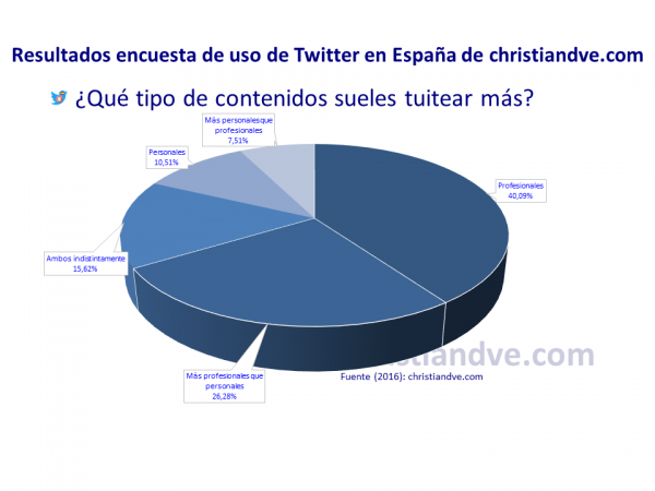 ¿Qué tipo de contenidos sueles tuitear más?