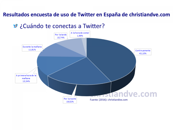 ¿Cuándo te conectas a Twitter?