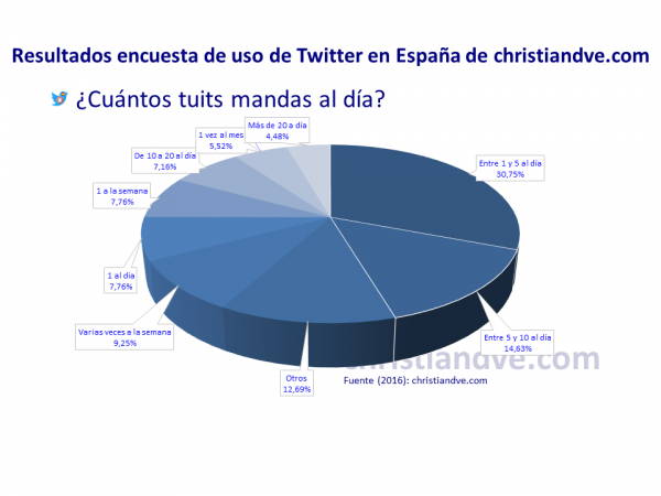 ¿Cuántos tuits mandas al día?