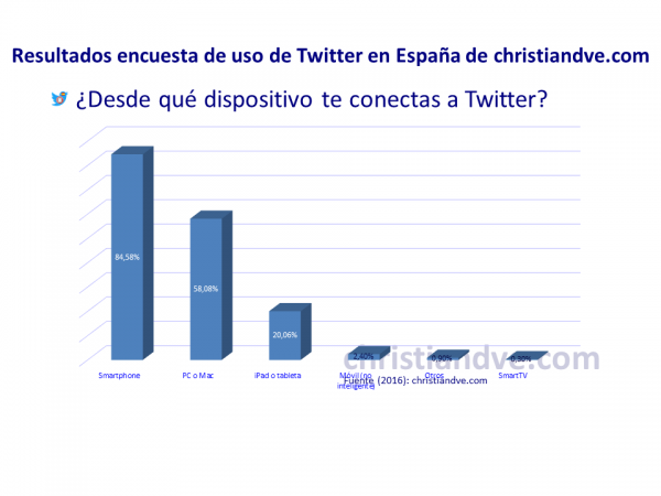 ¿Desde qué dispositivos te conectas a Twitter?