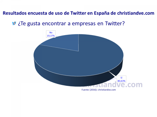 ¿Te gusta encontrar a empresas en Twitter?