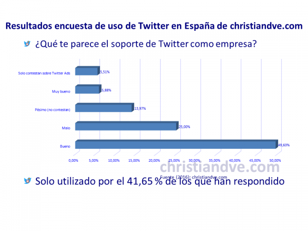 ¿Qué opinas del soporte que da Twitter como empresa?