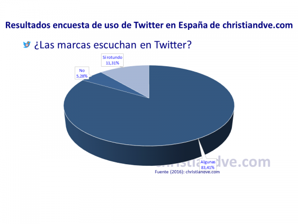 ¿Escuchan las marcas en Twitter?