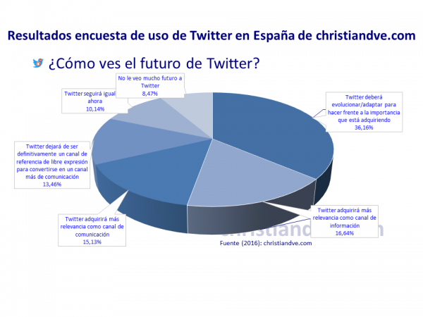 ¿Cómo ves el futuro de Twitter?