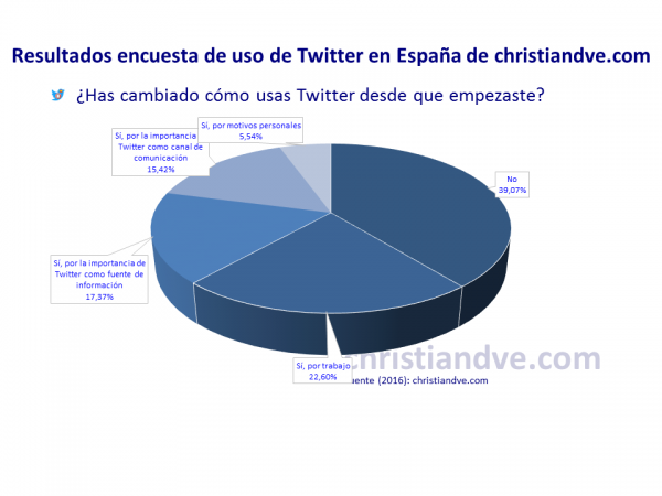 ¿Has cambiado cómo usas Twitter desde que empezaste?