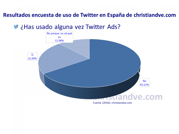 ¿Te gustaría que Twitter quitase la limitación de 140 caracteres?